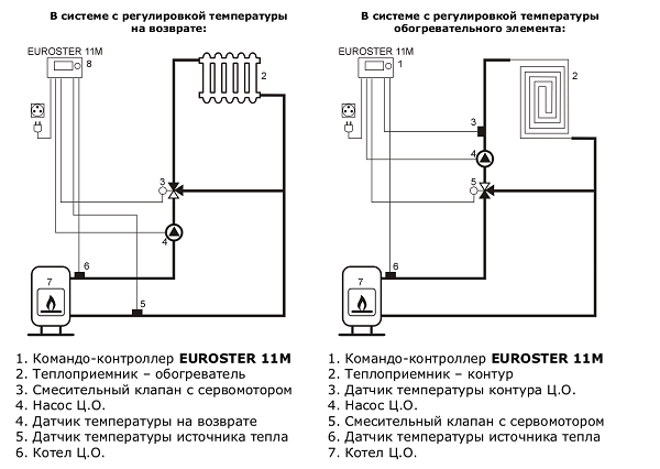 Командо-контроллер EUROSTER 11M